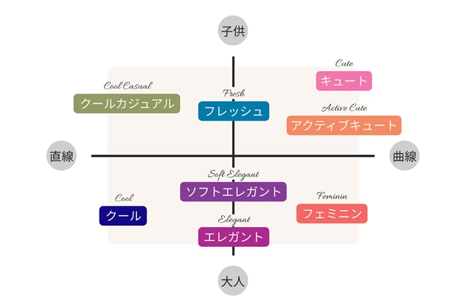 顔タイプのマトリクス図
