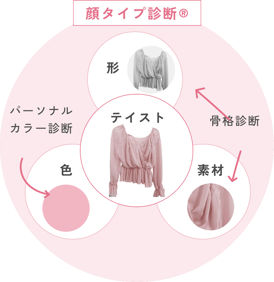 顔タイプ診断の図解