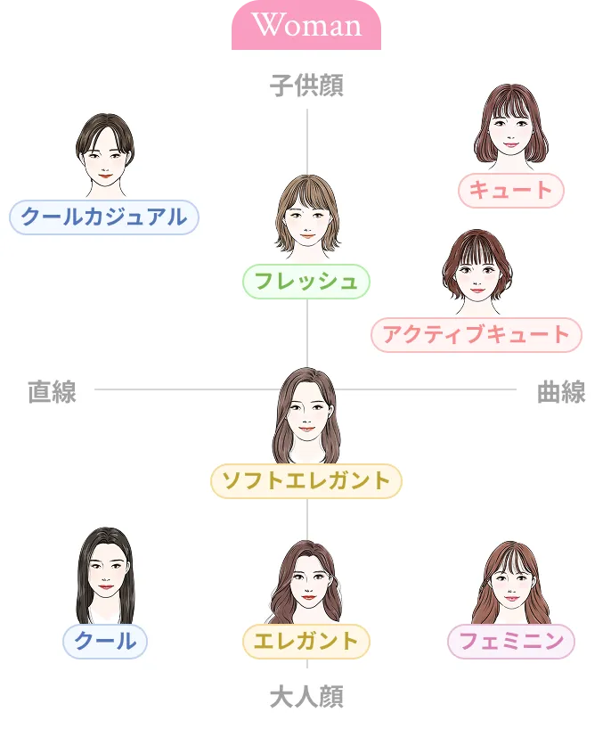 8つの顔タイプ（女性）